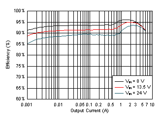 LMQ61460 效率 GUID-F9C68715-3AFB-4283-A114-6F90AECCD21D-low.gif