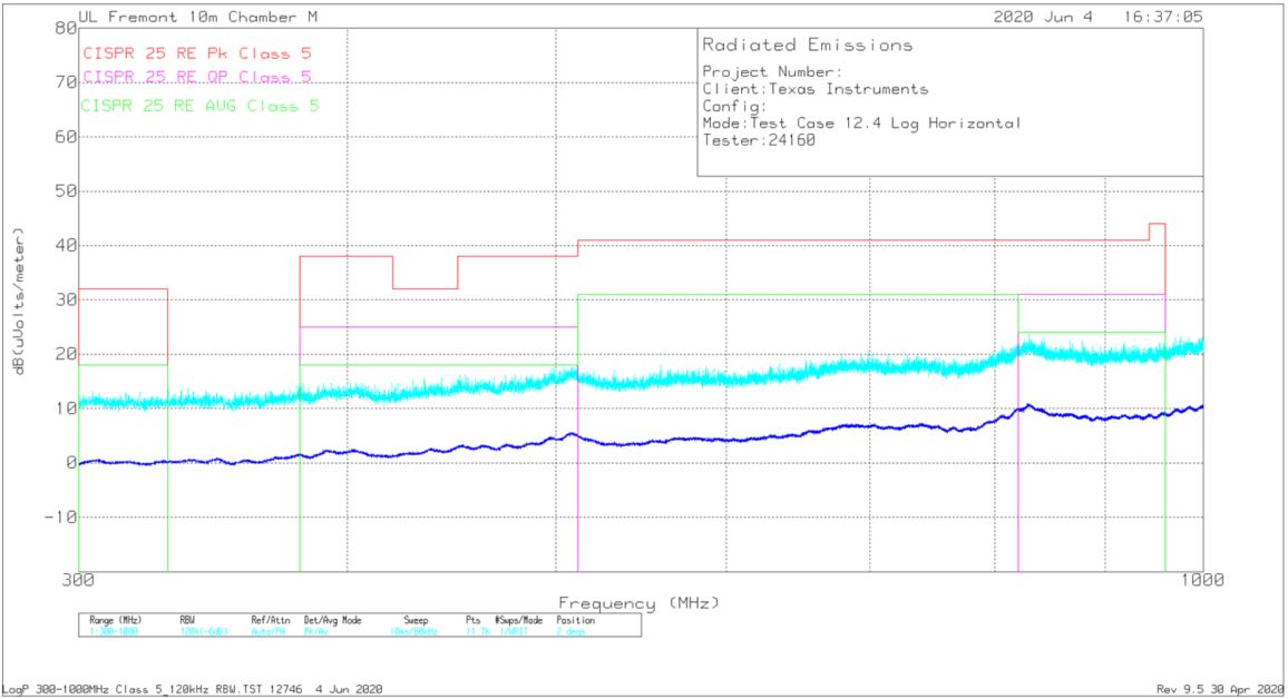 LMQ61460 輻射 EMI 對(duì)數(shù)水平與 CISPR25 限值