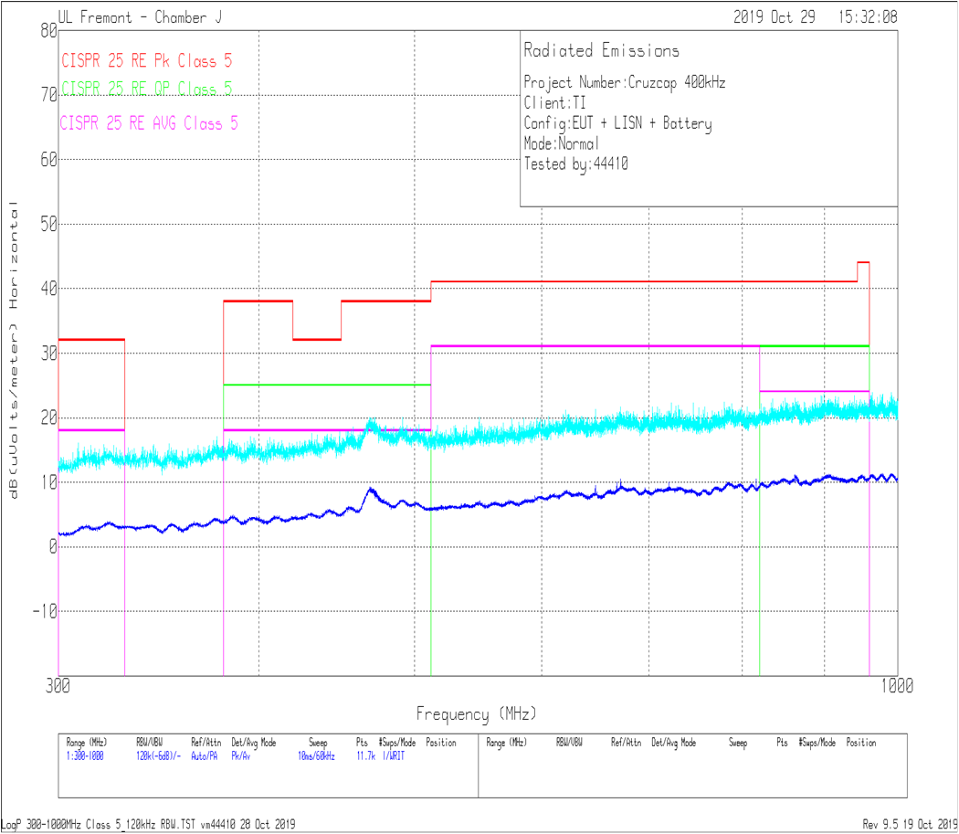 LMQ61460 輻射 EMI 對(duì)數(shù)水平與 CISPR25 限值