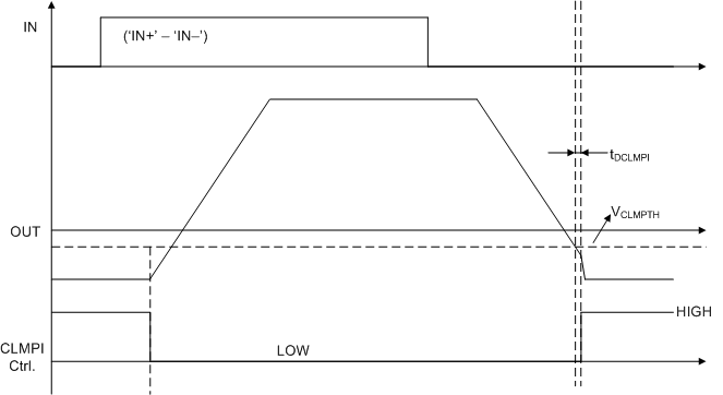 UCC21759-Q1 Timing Diagram for Internal Active Miller Clamp Function GUID-ABC166B9-86D6-4A58-98CF-55F670DB662C-low.gif