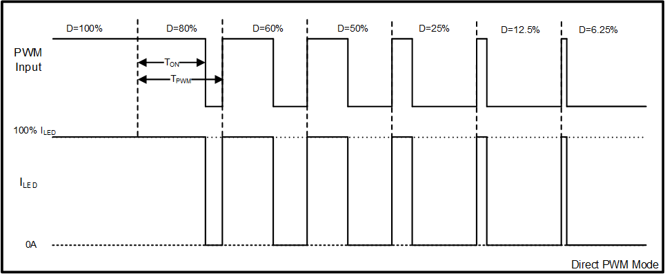 LP8866S-Q1 直接 PWM 調(diào)光圖