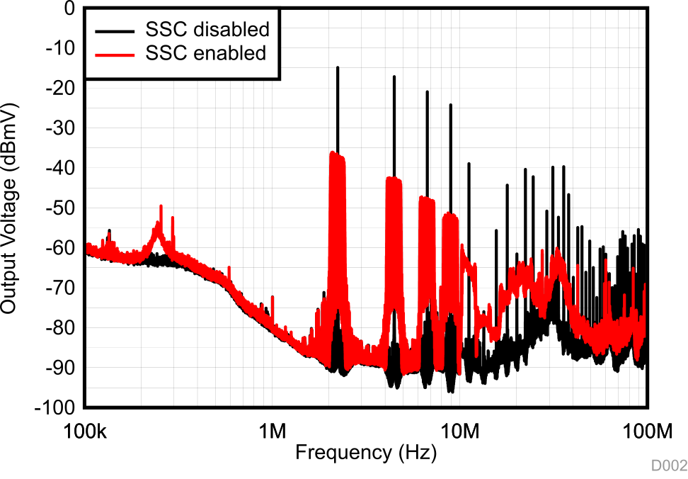 TPS62874-Q1 TPS62875-Q1 TPS62876-Q1 TPS62877-Q1 輸出電壓噪聲 TPS62874-Q1 TPS62875-Q1 TPS62876-Q1 TPS62877-Q1 輸出電壓噪聲