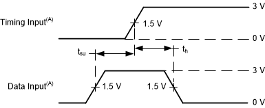 Voltage waveformsSetup and hold times GUID-20200909-CA0I-LTJL-G1XN-PC4LDXWJP83L-low.gif