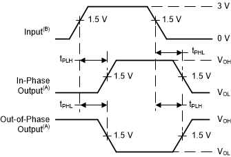 Voltage waveformsPropagation delay times GUID-20200909-CA0I-PNLP-L3SK-B2HH2MGLHHTS-low.gif