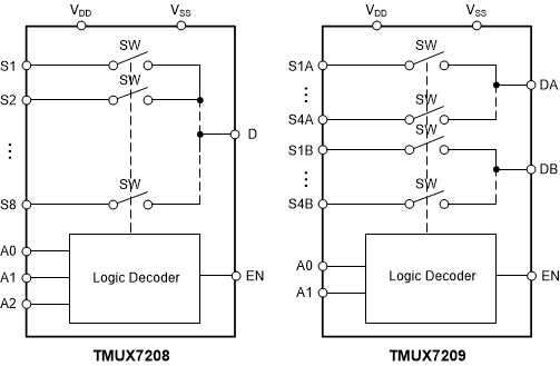 TMUX7208 TMUX7209 TMUX7208 和 TMUX7209 方框圖