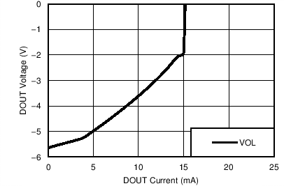 TRS3232E DOUT
VOL vs Load Current, Both Drivers Loaded TRS3232E DOUT
VOL vs Load Current, Both Drivers Loaded