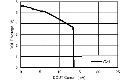 TRS3232E DOUT
VOH vs Load Current, Both Drivers Loaded TRS3232E DOUT
VOH vs Load Current, Both Drivers Loaded