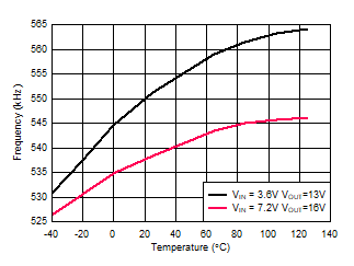 TPS61288 開關頻率與溫度間的關系