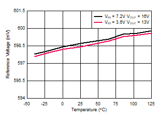 TPS61288 基準電壓與溫度間的關系