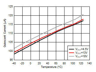 TPS61288 流入 VOUT 的靜態電流與溫度間的關系 TPS61288 流入 VOUT 的靜態電流與溫度間的關系