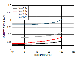 TPS61288 關斷電流與溫度間的關系