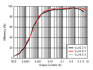 TPS61288 效率與輸出電流間的關系,VOUT = 5.5V TPS61288 效率與輸出電流間的關系,VOUT = 5.5V