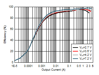TPS61288 效率與輸出電流間的關系 VOUT = 13V TPS61288 效率與輸出電流間的關系 VOUT = 13V