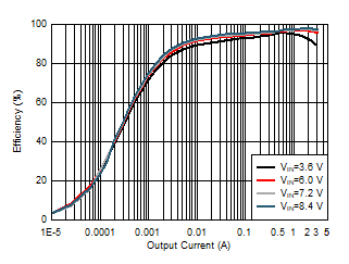 TPS61288 效率與輸出電流間的關系,VOUT = 16V TPS61288 效率與輸出電流間的關系,VOUT = 16V