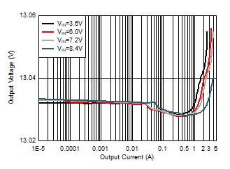 TPS61288 輸出電壓與輸出電流間的關系,VOUT = 13V TPS61288 輸出電壓與輸出電流間的關系,VOUT = 13V