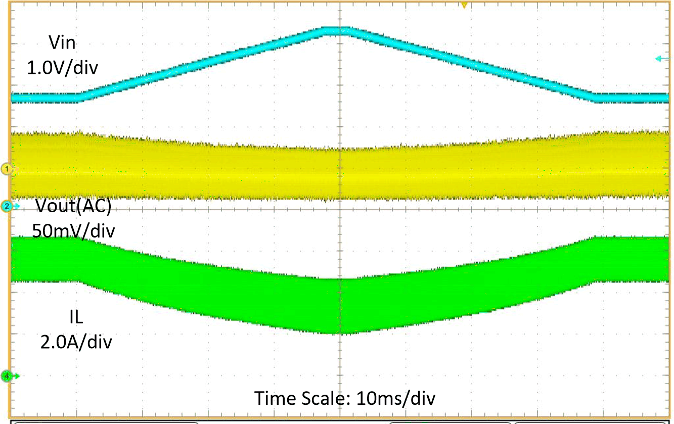 TPS61288 線路掃描(VIN = 2.7V 至 4.2V) TPS61288 線路掃描(VIN = 2.7V 至 4.2V)