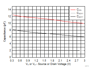 TMUX1308-Q1 TMUX1309-Q1 Capacitance vs Source Voltage GUID-55AB6547-B69E-4D79-B11D-289FA1976335-low.gif