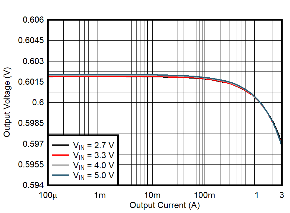 Output Voltage Versus Output Current GUID-20210228-CA0I-2TBB-1PBN-HGP6C6WWZLPF-low.gif