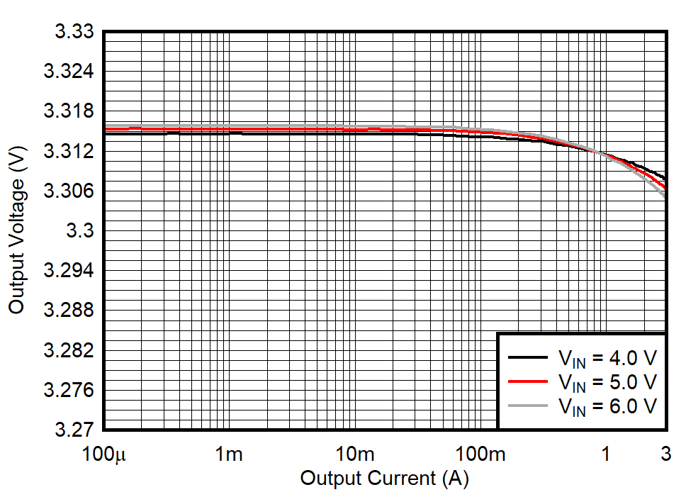 Output Voltage Versus Output Current GUID-20210228-CA0I-4JWF-FBFM-CLVPDKXNGPTN-low.gif