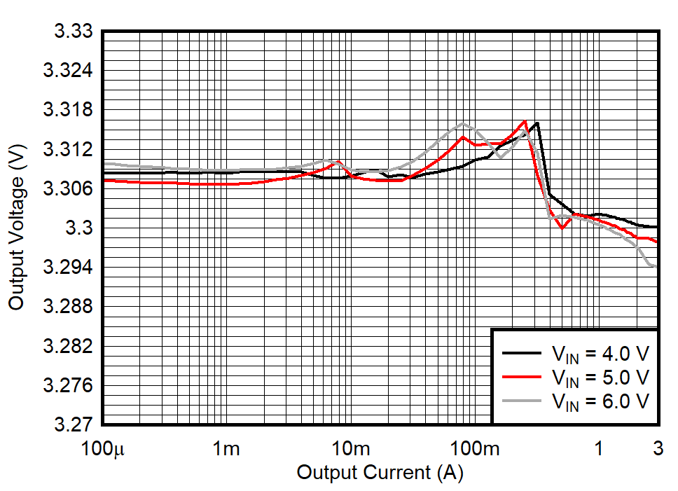 Output Voltage Versus Output Current GUID-20210228-CA0I-MNLT-MNVD-9J1XNNZK317C-low.gif