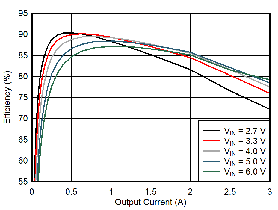 Efficiency Versus Output Current GUID-20210228-CA0I-RG0K-VJCD-BBQKBXZBVHLF-low.gif