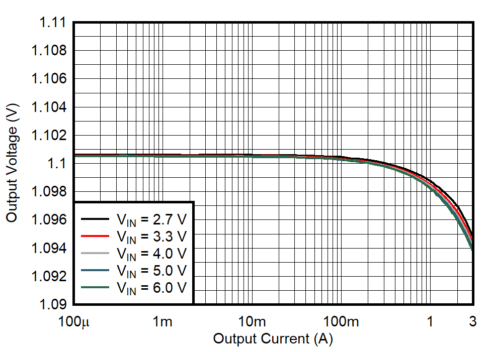 Output Voltage Versus Output Current GUID-20210228-CA0I-T1LQ-VFT2-W0RWZRZLRRQ2-low.gif