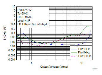 THD+N
vs Output Voltage GUID-32D7B57A-FFC2-48F7-90B2-C9AAAD3E083B-low.gif