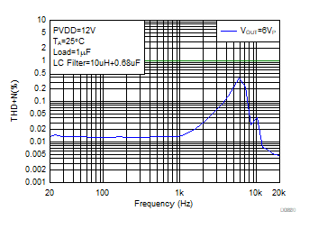 THD+N vs
Frequency GUID-FB203700-7186-40ED-9A14-D7BDAB5EC2B8-low.gif