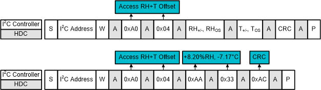 HDC3020-Q1 HDC3021-Q1 HDC3022-Q1 I2C 命令序列：對 RH 和 T 偏移進行編程（+8.20% RH 和 –7.17°C 的示例）