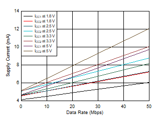 ISO6763 Supply Current vs Data Rate
(With 15-pF Load) GUID-20210818-SS0I-M1LM-92NJ-FPNCCSVRBKHK-low.gif
