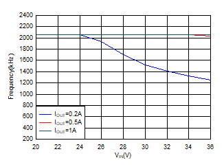 Frequency Foldback at TON_MIN GUID-20200721-CA0I-2GMP-L5WM-0PJRHZWPJX4L-low.gif