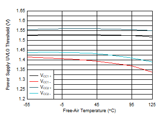 ISO6760-Q1 ISO6761-Q1 ISO6762-Q1 ISO6763-Q1 Power
Supply Undervoltage Threshold vs Free-Air Temperature GUID-20201201-CA0I-0L80-FXT4-TWK5WLVFDNQ6-low.gif
