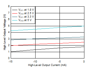 ISO6760-Q1 ISO6761-Q1 ISO6762-Q1 ISO6763-Q1 High-Level Output Voltage vs High-level Output Current GUID-20201201-CA0I-NWPL-PH2L-F8QFFQVHKN17-low.gif