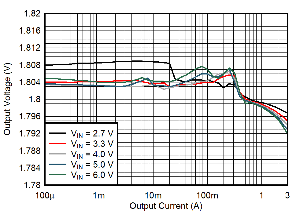 TPS628501 TPS628502 TPS628503 輸出電壓與輸出電流間的關系 TPS628501 TPS628502 TPS628503 輸出電壓與輸出電流間的關系