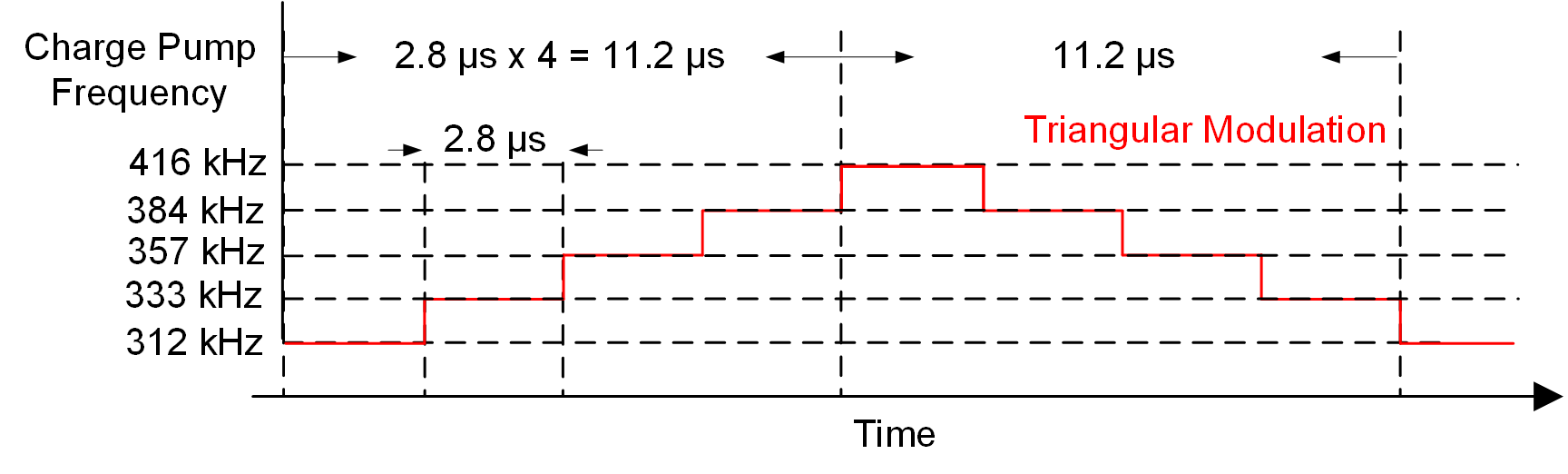 DRV8262 電荷泵時(shí)鐘的三角展頻