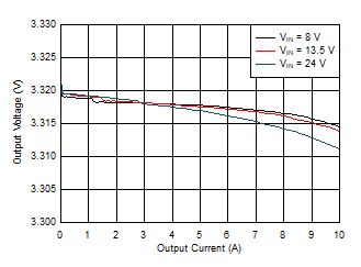 LM61480-Q1 LM61495-Q1 LM62460-Q1 負(fù)載調(diào)整率和線性調(diào)整率 LM61480-Q1 LM61495-Q1 LM62460-Q1 負(fù)載調(diào)整率和線性調(diào)整率