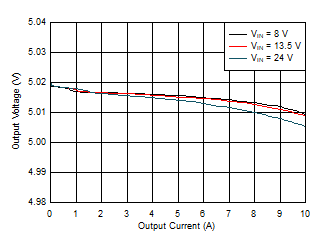 LM61480-Q1 LM61495-Q1 LM62460-Q1 負(fù)載調(diào)整率和線性調(diào)整率 LM61480-Q1 LM61495-Q1 LM62460-Q1 負(fù)載調(diào)整率和線性調(diào)整率