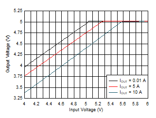 LM61480-Q1 LM61495-Q1 LM62460-Q1 壓降 LM61480-Q1 LM61495-Q1 LM62460-Q1 壓降
