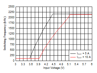 LM61480-Q1 LM61495-Q1 LM62460-Q1 頻率壓降 LM61480-Q1 LM61495-Q1 LM62460-Q1 頻率壓降