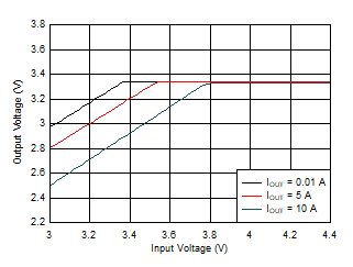 LM61480-Q1 LM61495-Q1 LM62460-Q1 壓降 LM61480-Q1 LM61495-Q1 LM62460-Q1 壓降