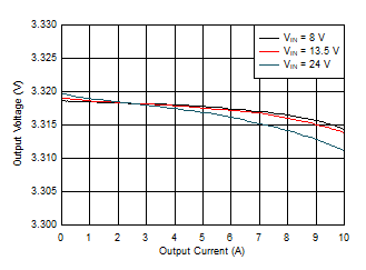 LM61480-Q1 LM61495-Q1 LM62460-Q1 負(fù)載調(diào)整率和線性調(diào)整率 LM61480-Q1 LM61495-Q1 LM62460-Q1 負(fù)載調(diào)整率和線性調(diào)整率