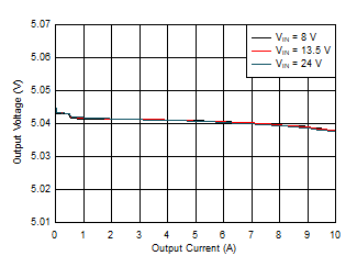 LM61480-Q1 LM61495-Q1 LM62460-Q1 負(fù)載調(diào)整率和線性調(diào)整率 LM61480-Q1 LM61495-Q1 LM62460-Q1 負(fù)載調(diào)整率和線性調(diào)整率
