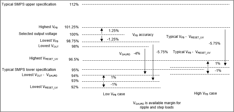 LM61480-Q1 LM61495-Q1 LM62460-Q1 復(fù)位閾值電壓堆疊