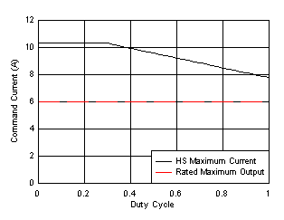 LM61480-Q1 LM61495-Q1 LM62460-Q1 允許流經 HS FET 的最大電流 - LM62460-Q1 占空比的函數