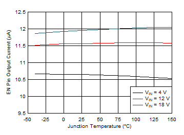 EN Pin Current vs Junction
Temperature GUID-20201105-CA0I-F8B6-5S2R-S7R5FBDPM24R-low.gif