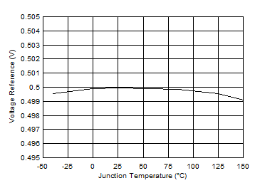 Regulated FB Voltage vs
Junction Temperature GUID-20201105-CA0I-GBLN-L6BJ-8XHTW6FD7JSG-low.gif