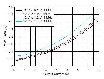 Power
Loss vs Output Current GUID-20201210-CA0I-14PX-RFCC-R8KM49B0BFLQ-low.gif