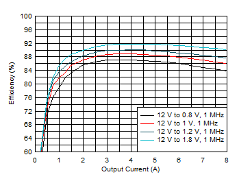 Efficiency vs Output Current GUID-20201210-CA0I-6WJF-XJ3L-PX9CD1FG1HS3-low.gif