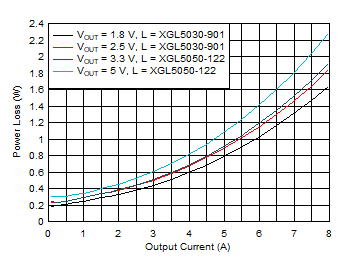 Power Loss vs Output
Current – 1.8-V to 5.0-V Output GUID-20201210-CA0I-9MRC-1KZM-SBDQDX7P9WWF-low.gif