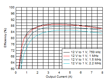 Efficiency vs Output Current GUID-20201210-CA0I-DM9L-KMQN-LZDKZXR2GQBR-low.gif
